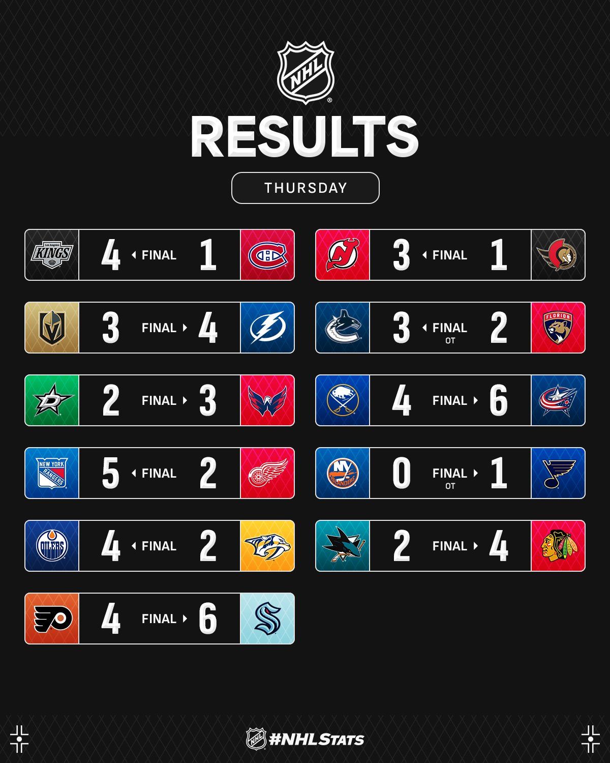 Вингер "Рейнджерс" с победным хет-триком стал главной звездой вечера НХЛ: видео