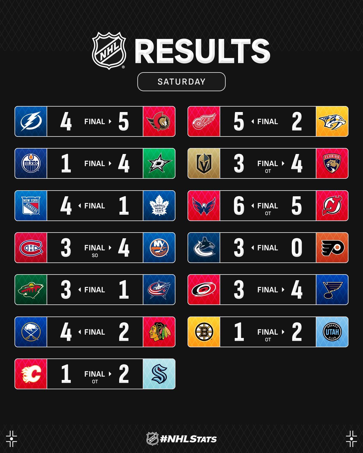 Голкіпер "Ванкувера" з упевненим шатаутом став головною зіркою вечора НХЛ: відео