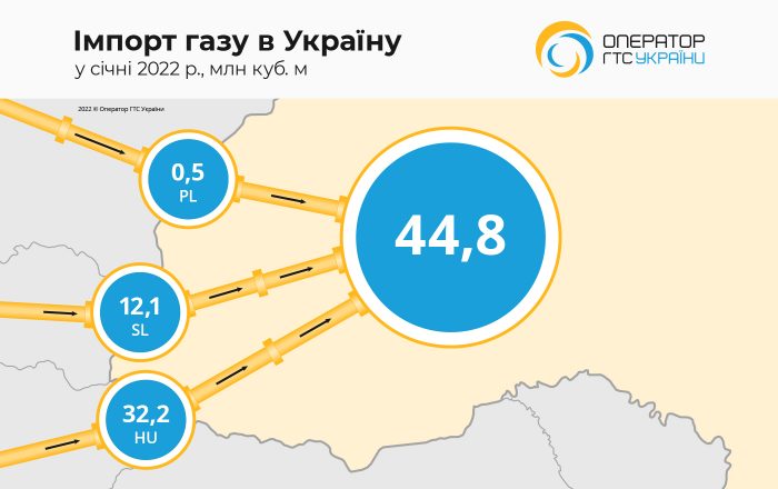 Экспорт газа из Украины в начале 2022 года превысил импорт в четыре раза