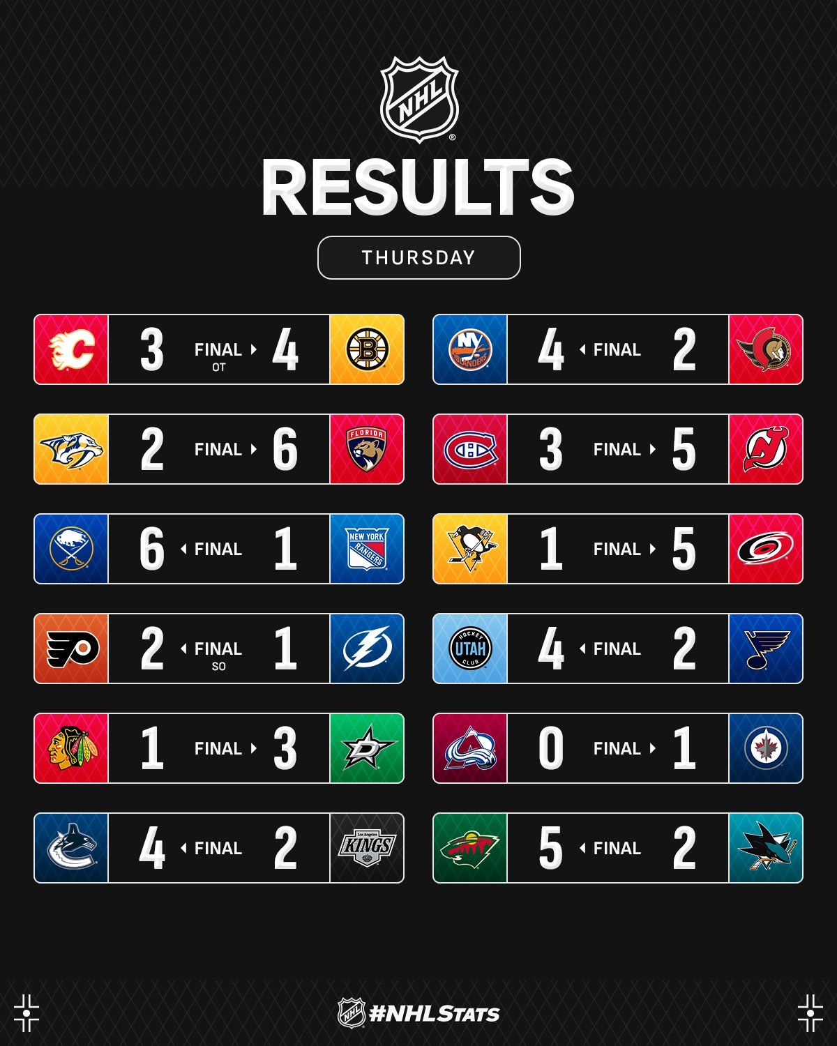 Вратарь "Виннипега" с очередным шатаутом возглавил топ-3 звезд вечера НХЛ: видео