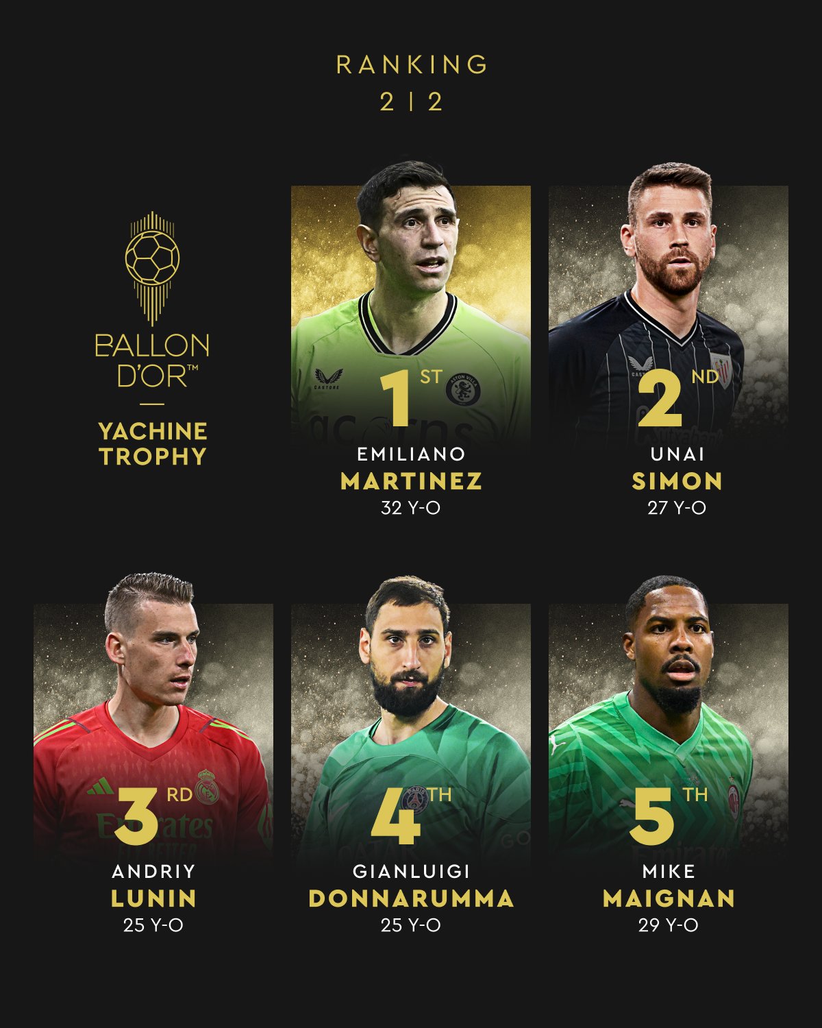 Результат Луніна та вибір України: як визначали найкращого воротаря року