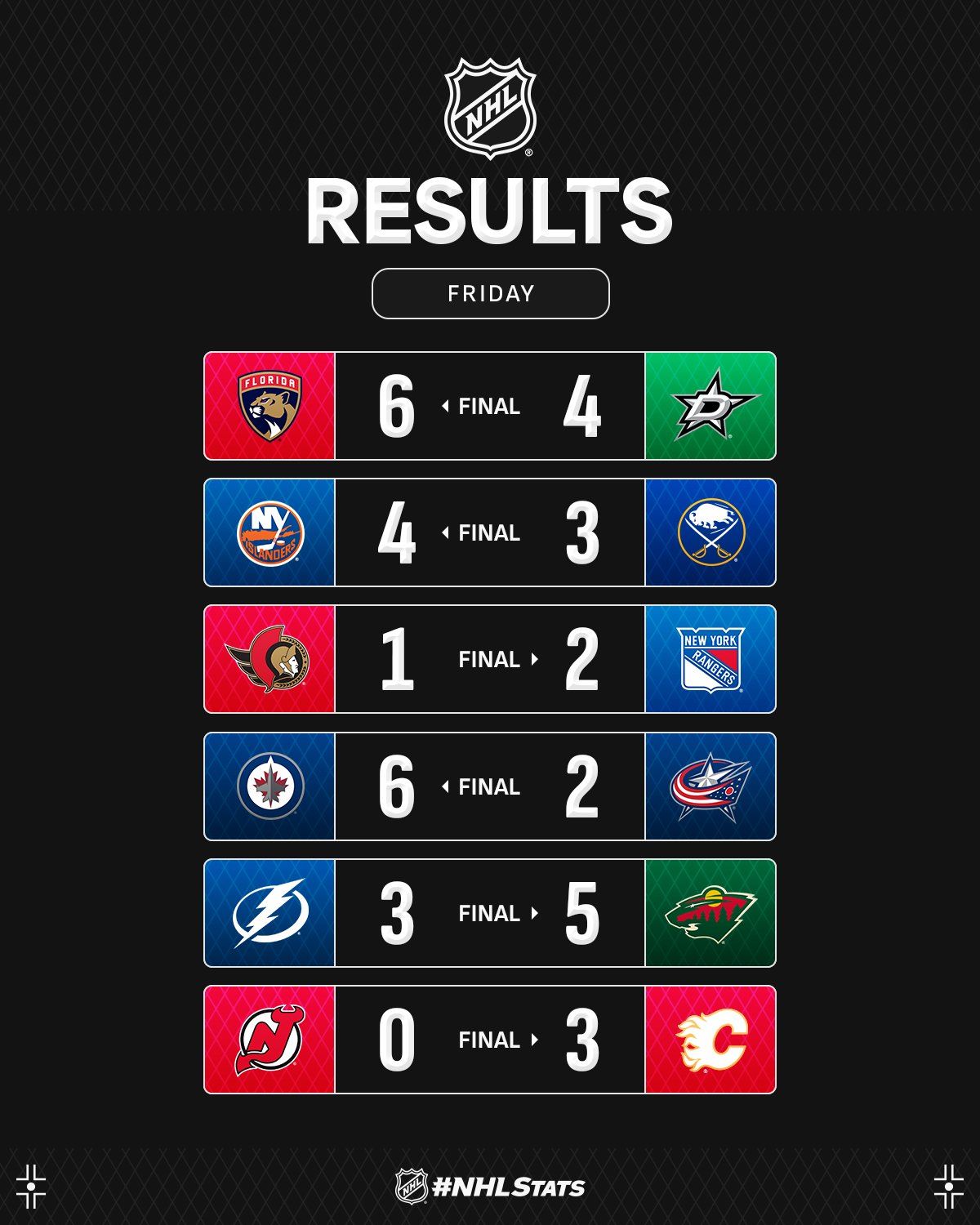 Форвард "Флориды" с шайбой и букетом ассистов возглавил топ-3 звезд вечера НХЛ: видео