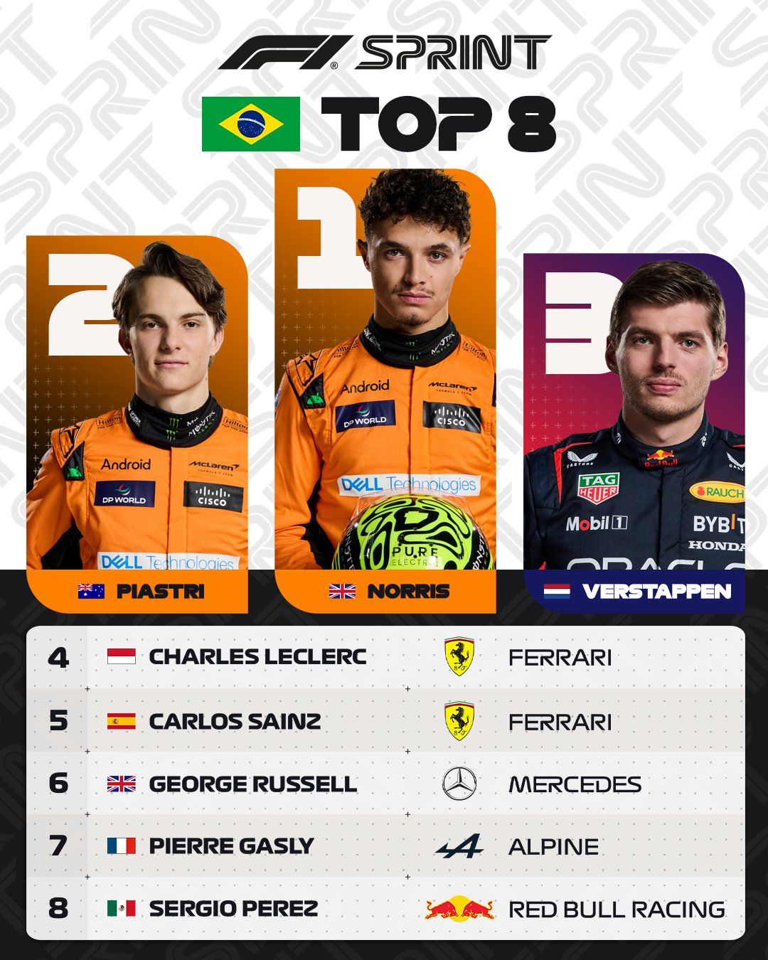 Норрис выиграл спринт Сан-Паулу с дублем "Макларена": Ферстаппен минимизировал потери подиумом