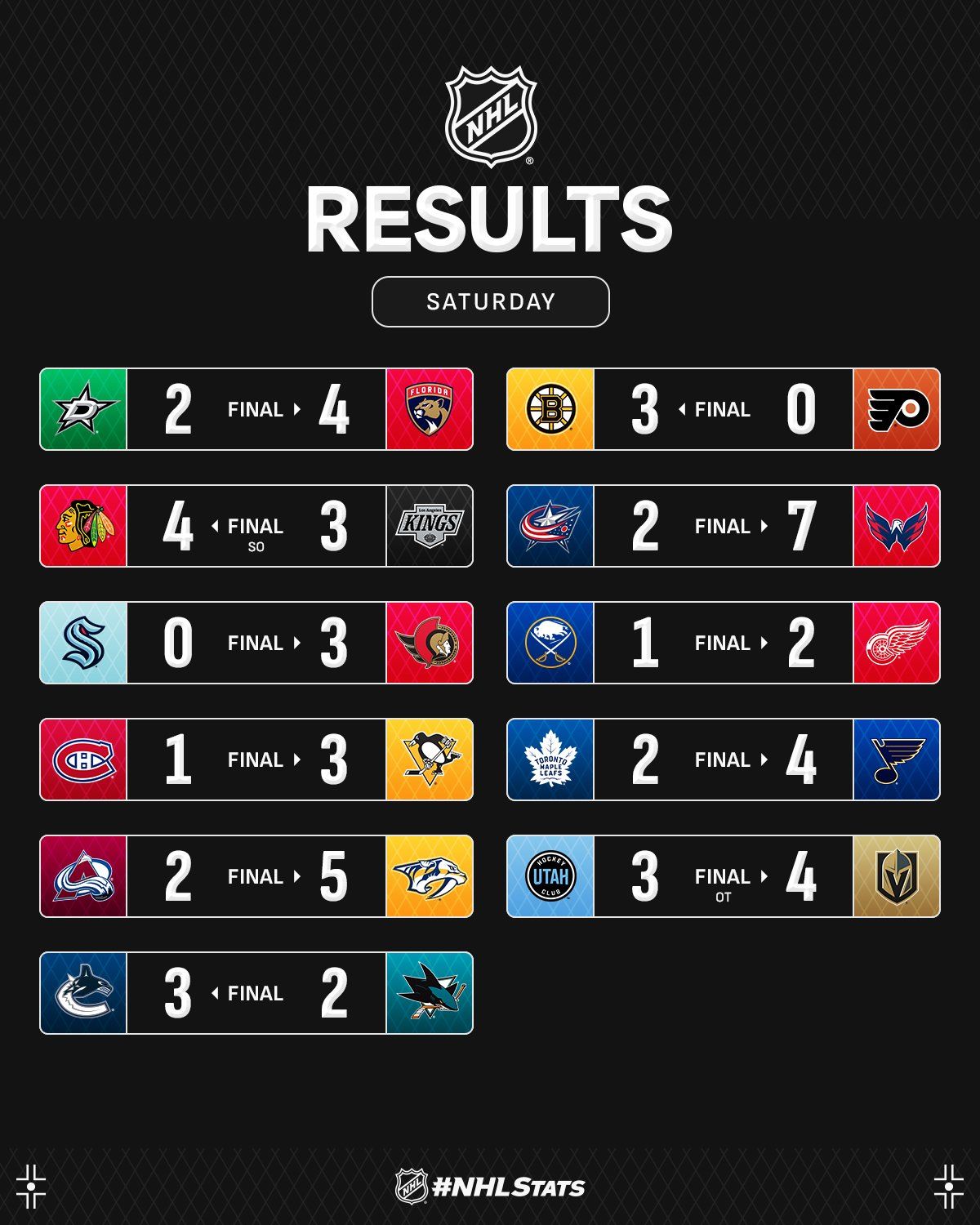 "Юки" из "Сент-Луиса" с победным дублем стал главной звездой вечера НХЛ: видео