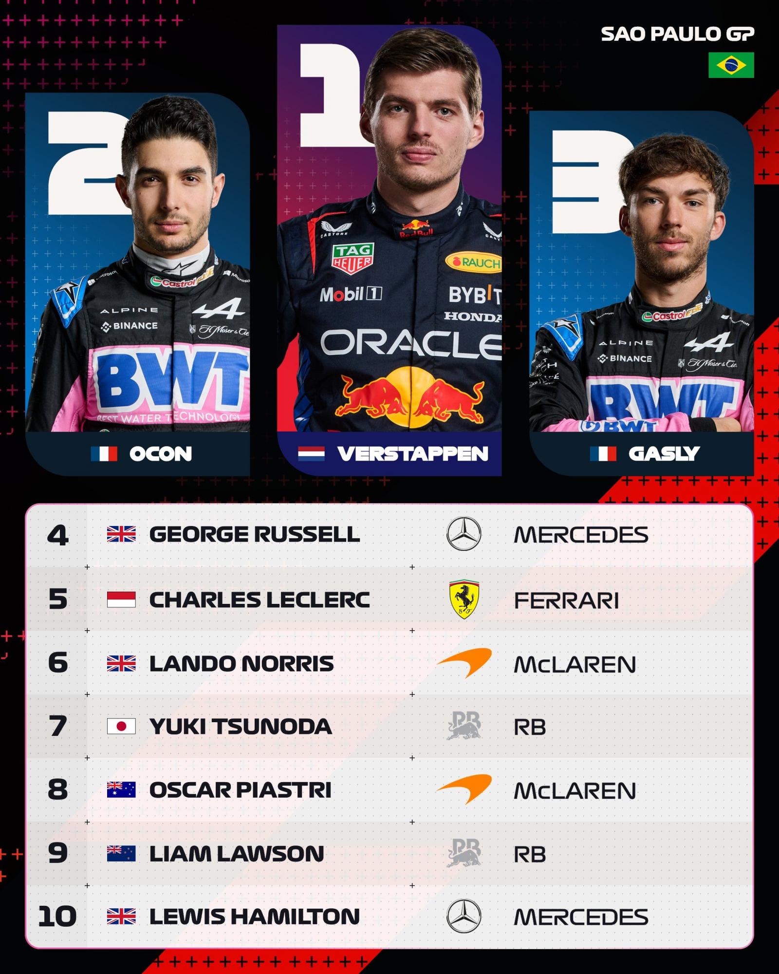 Ферстаппен перервав смугу невдач перемогою в хаотичному Гран-прі Сан-Паулу