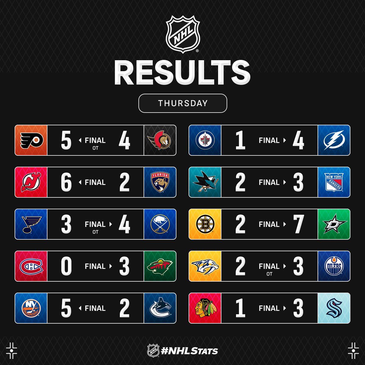 Форвард "Эдмонтона" с эпохальным достижением стал главной звездой вечера НХЛ: видео