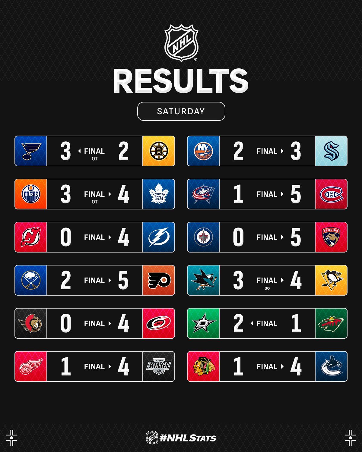 Голкипер "Тампы-Бэй" с нетронутыми воротами стал главной звездой вечера НХЛ: видео