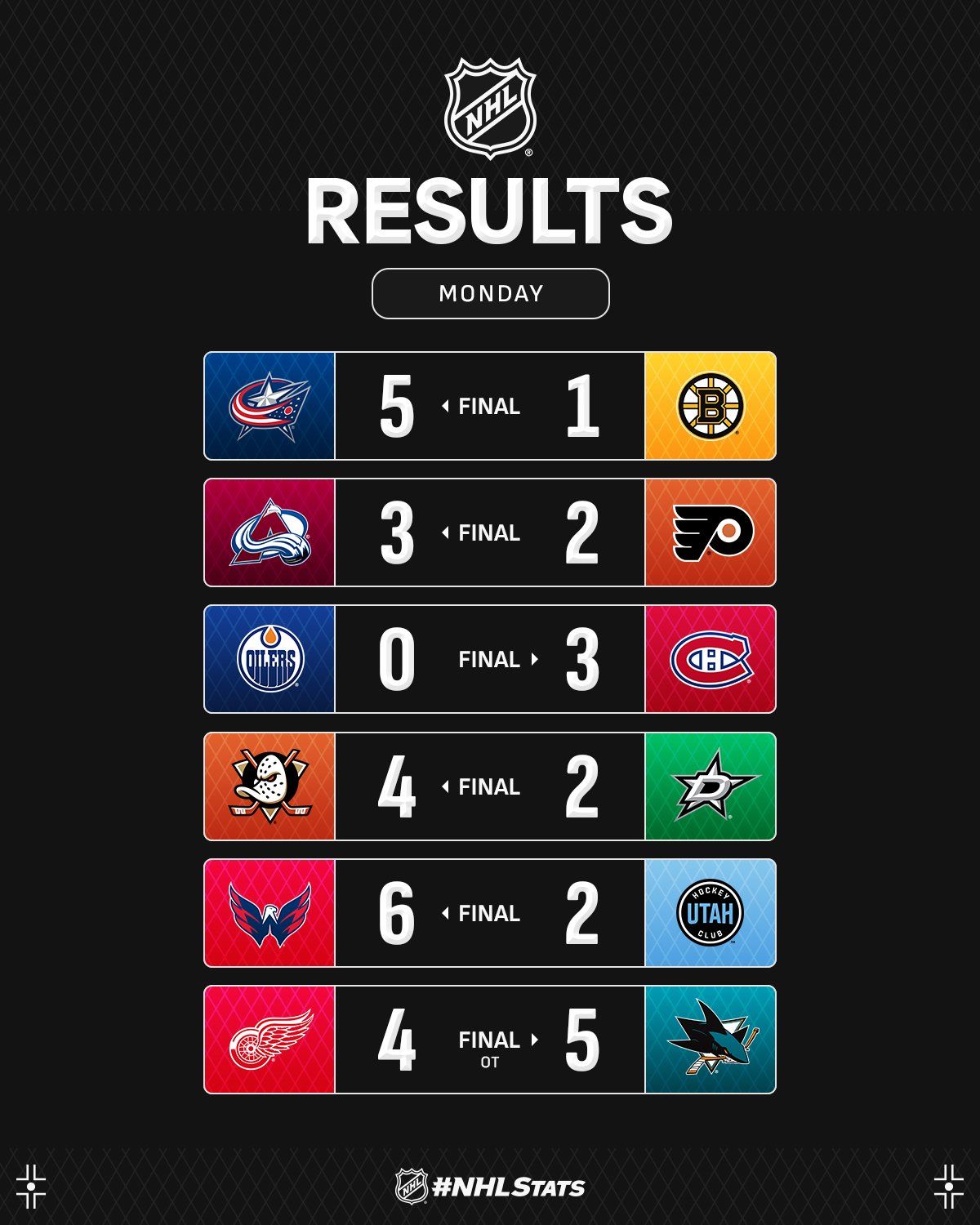 Капитан "Вашингтона" с дублем второй раз подряд стал главной звездой вечера НХЛ: видео