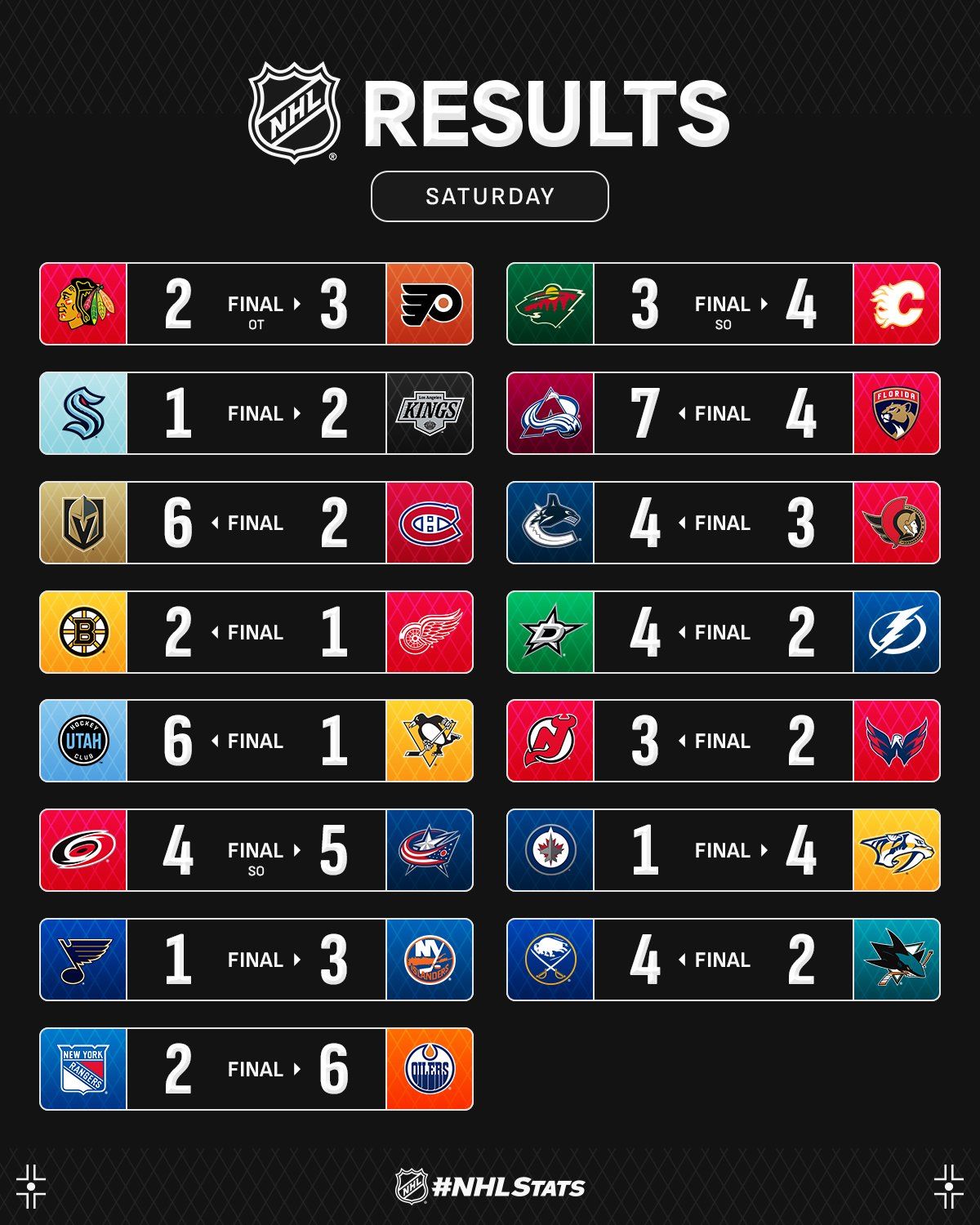 Капитан "Питтсбурга" с юбилейной шайбой стал главной звездой вечера НХЛ: видео
