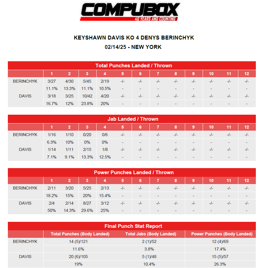 Хто бив частіше та влучніше: статистика бою Берінчик – Девіс