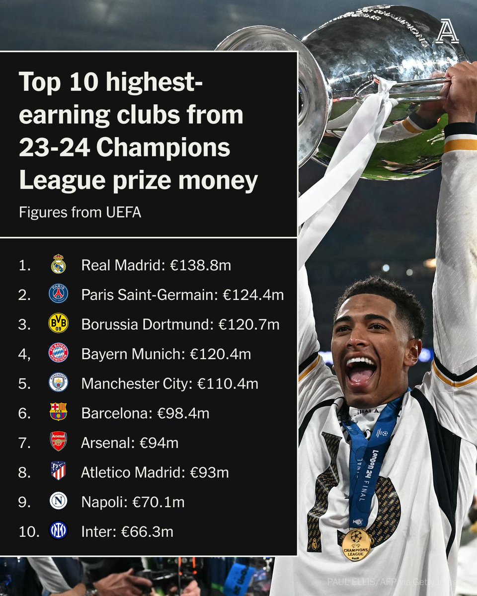 Сколько миллионов заработал "Шахтер" в еврокубках: УЕФА раскрыл данные о выплатах призовых