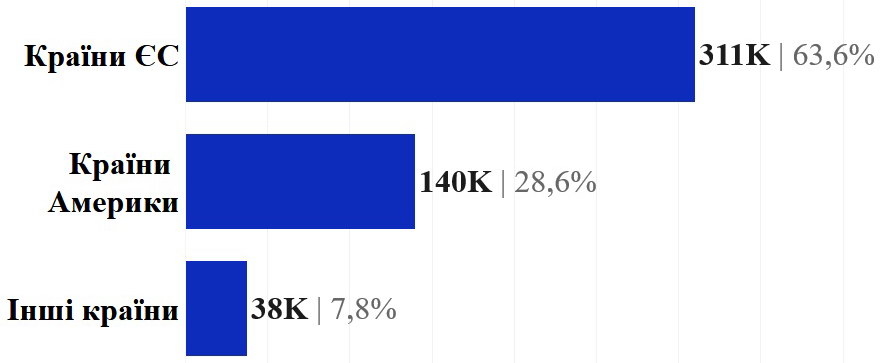 "Бітки" зі США вже нецікаві: звідки українці везуть автомобілі 2021 року