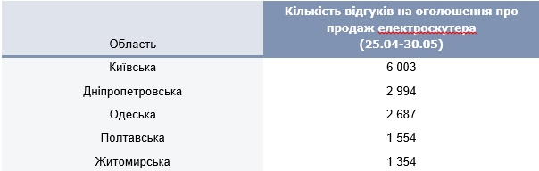 Який альтернативний транспорт обирають українці через дефіцит бензину