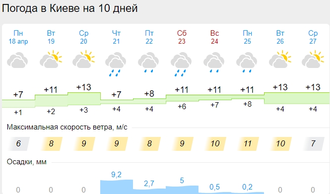 Погода в Украине на Пасху: синоптики обновили прогноз