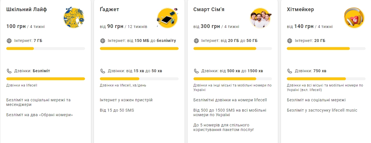 Найдешевші тарифні плани у Київстар, Vodafone та Lifecell: який вибрати