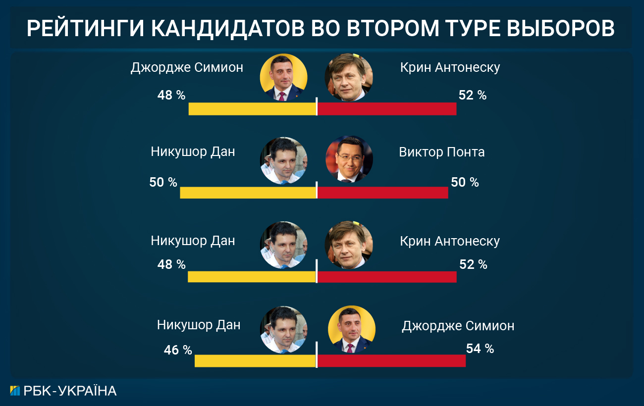 Попытка №2. Румыния снова выбирает президента — как это может затронуть Украину