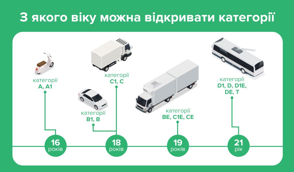 В Украине можно получить водительские права еще до совершеннолетия, но есть нюанс