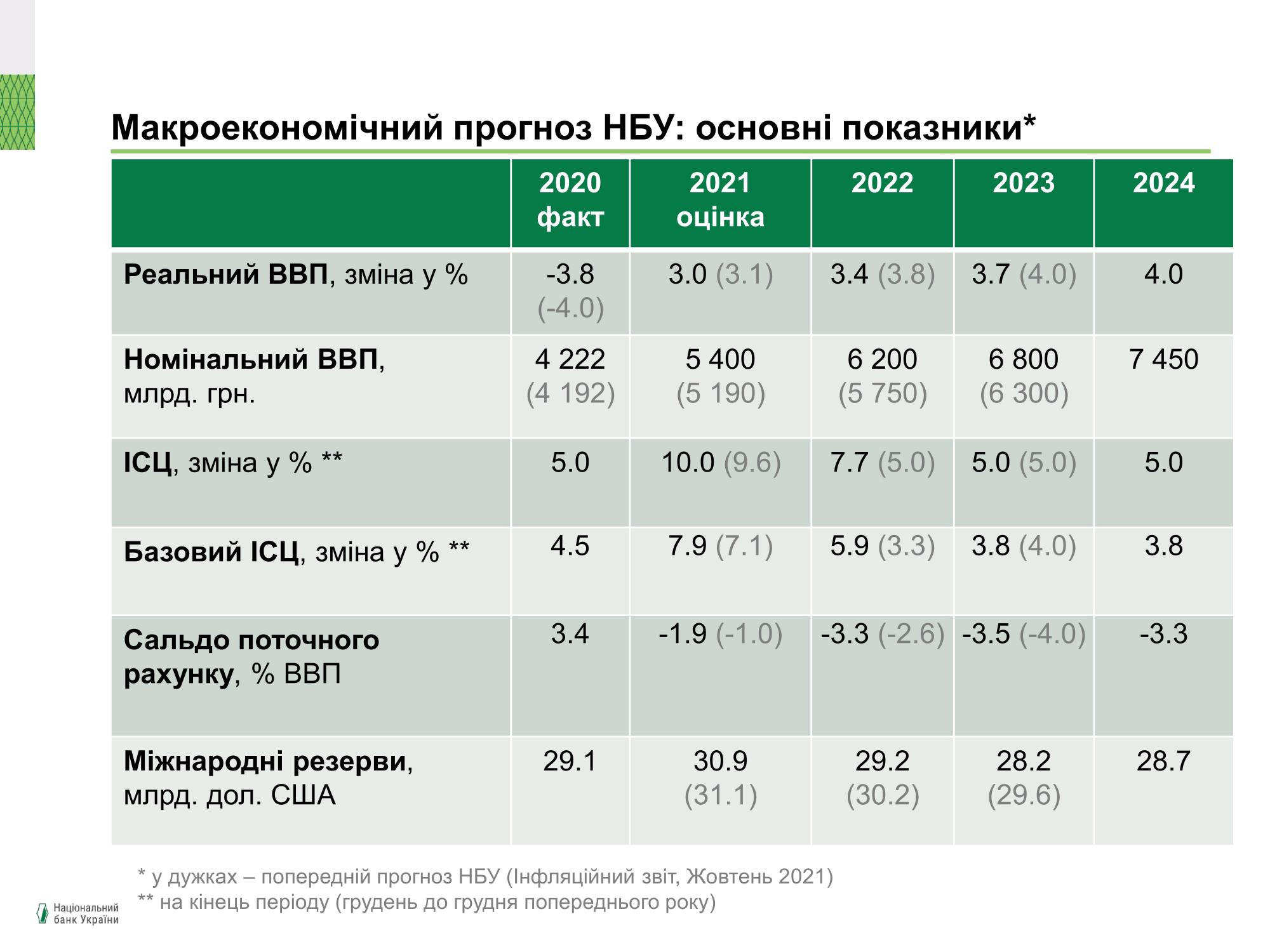 Хуже прогноза: НБУ оценил рост экономики Украины за 2021 год