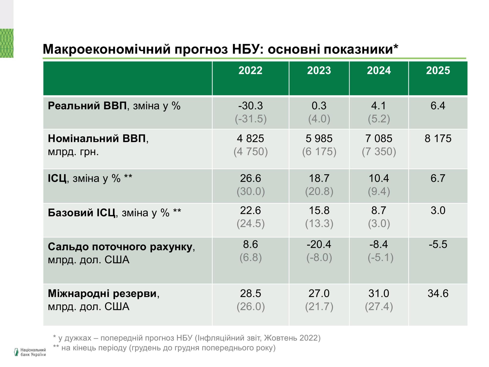 НБУ погіршив прогноз щодо економіки України на 2023 рік