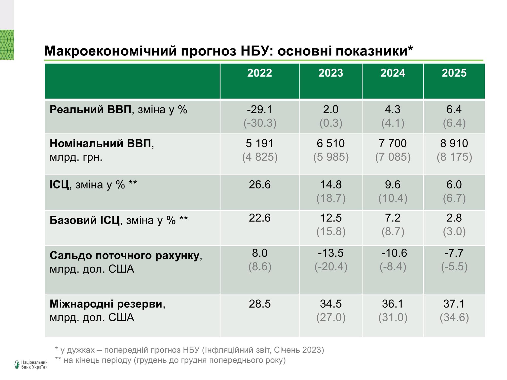 Рост цен в Украине замедлится: НБУ значительно улучшил прогноз по инфляции