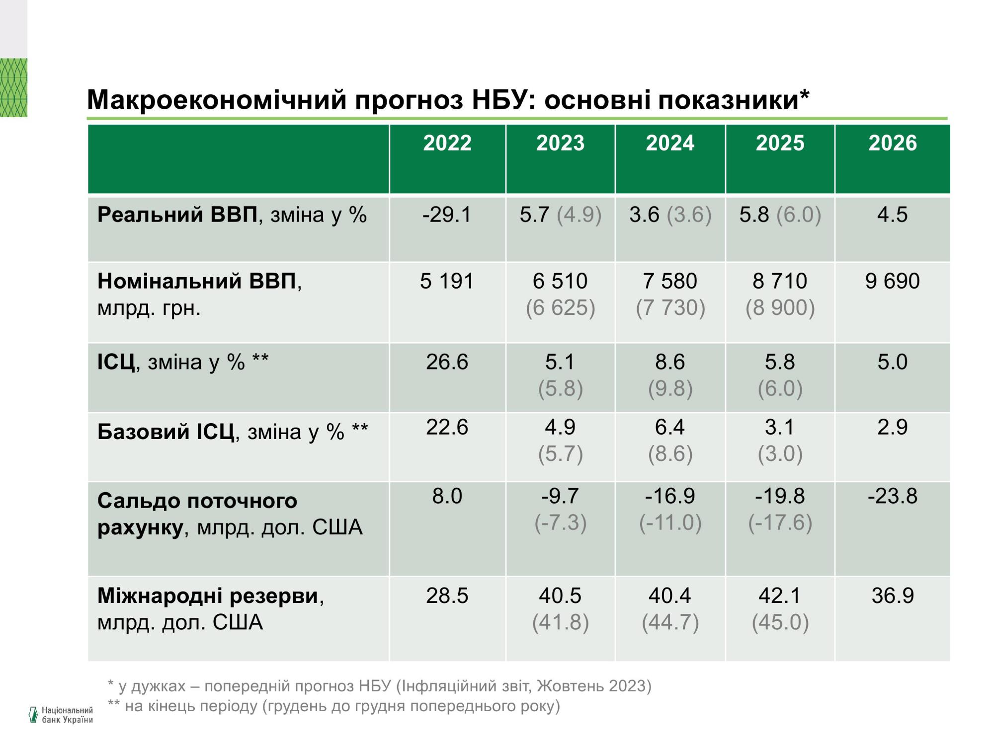 Что будет с международными резервами Украины в 2024 году: обновленный прогноз