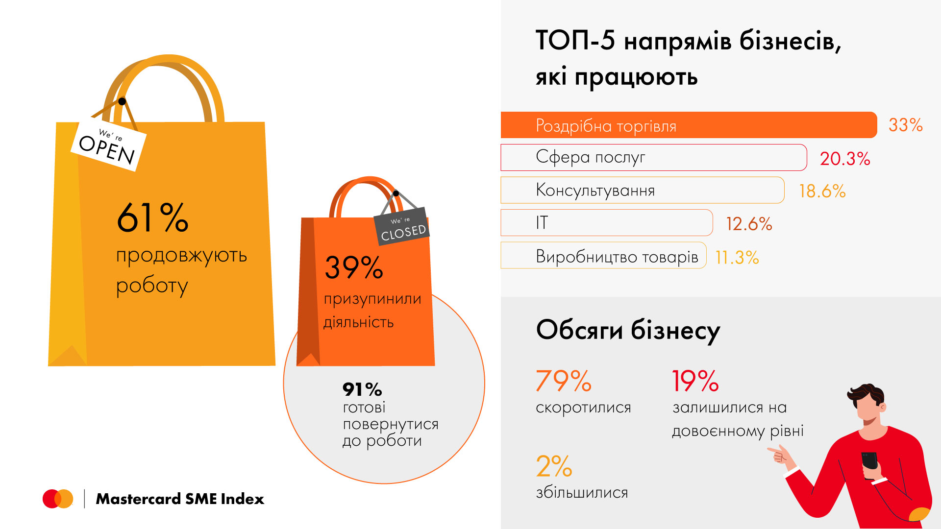 Только 20% предпринимателей сохранили доходы во время войны: сколько надо времени на восстановление