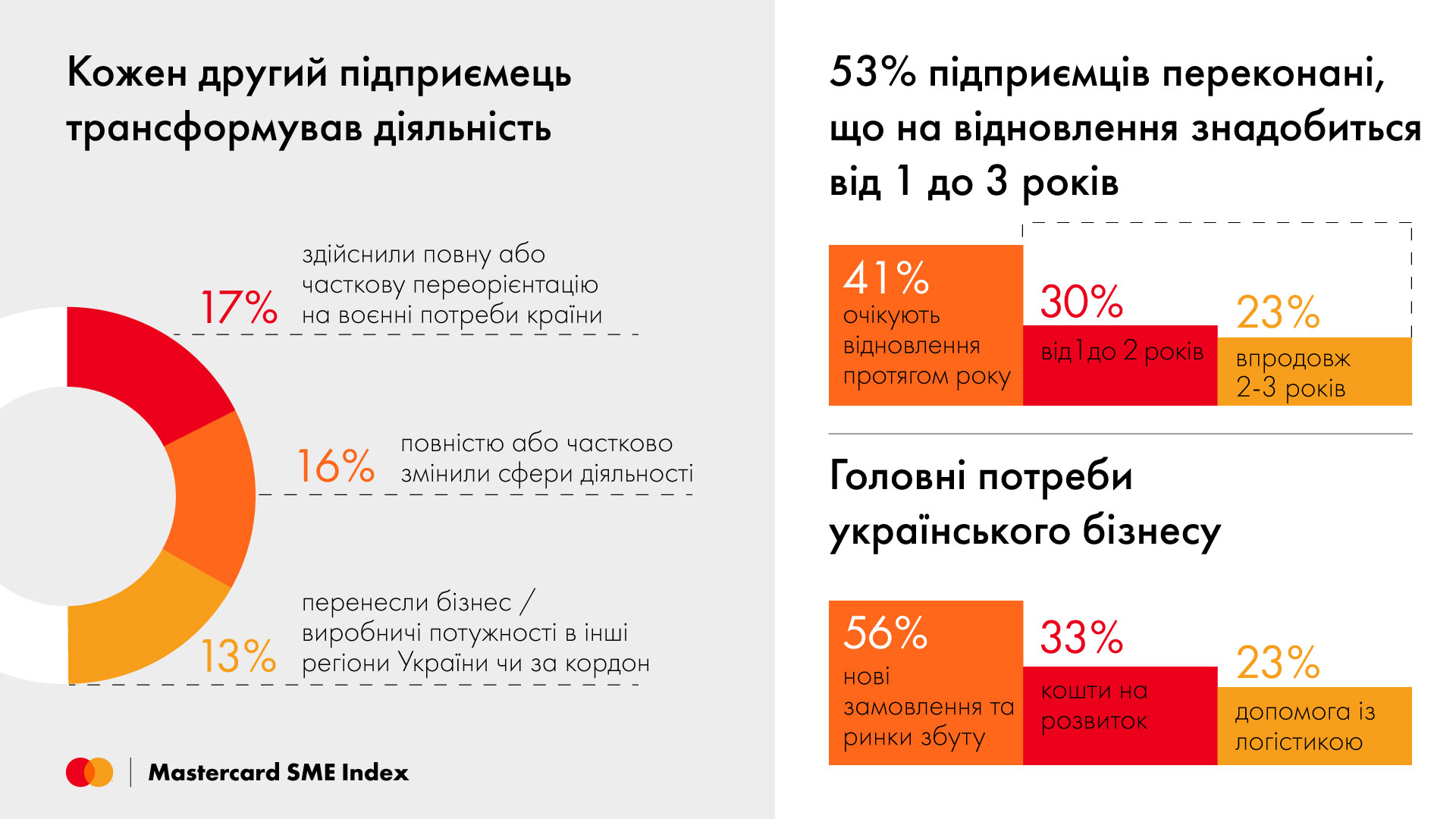 Только 20% предпринимателей сохранили доходы во время войны: сколько надо времени на восстановление