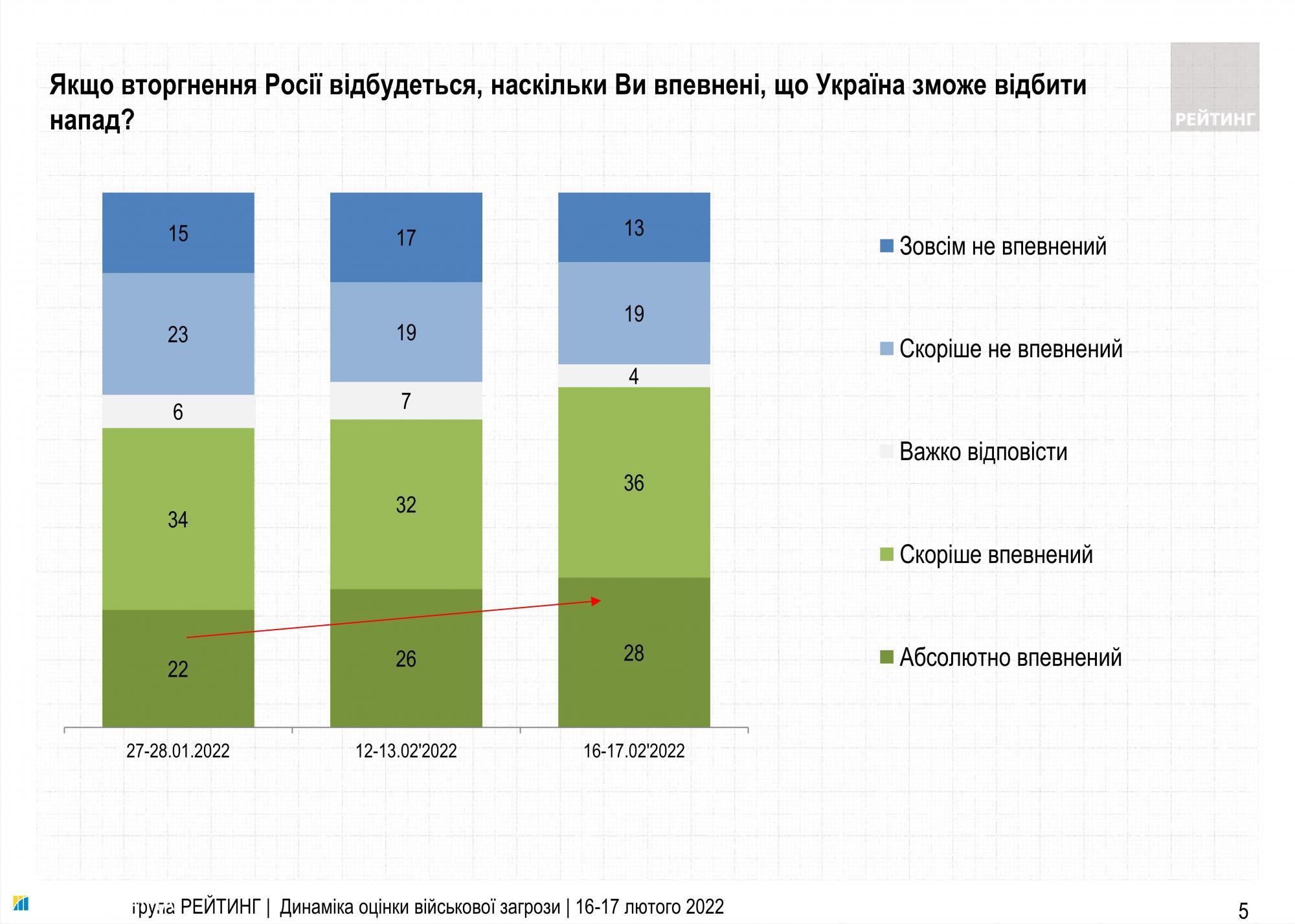 Две трети украинцев верят в способность страны отразить нападение России