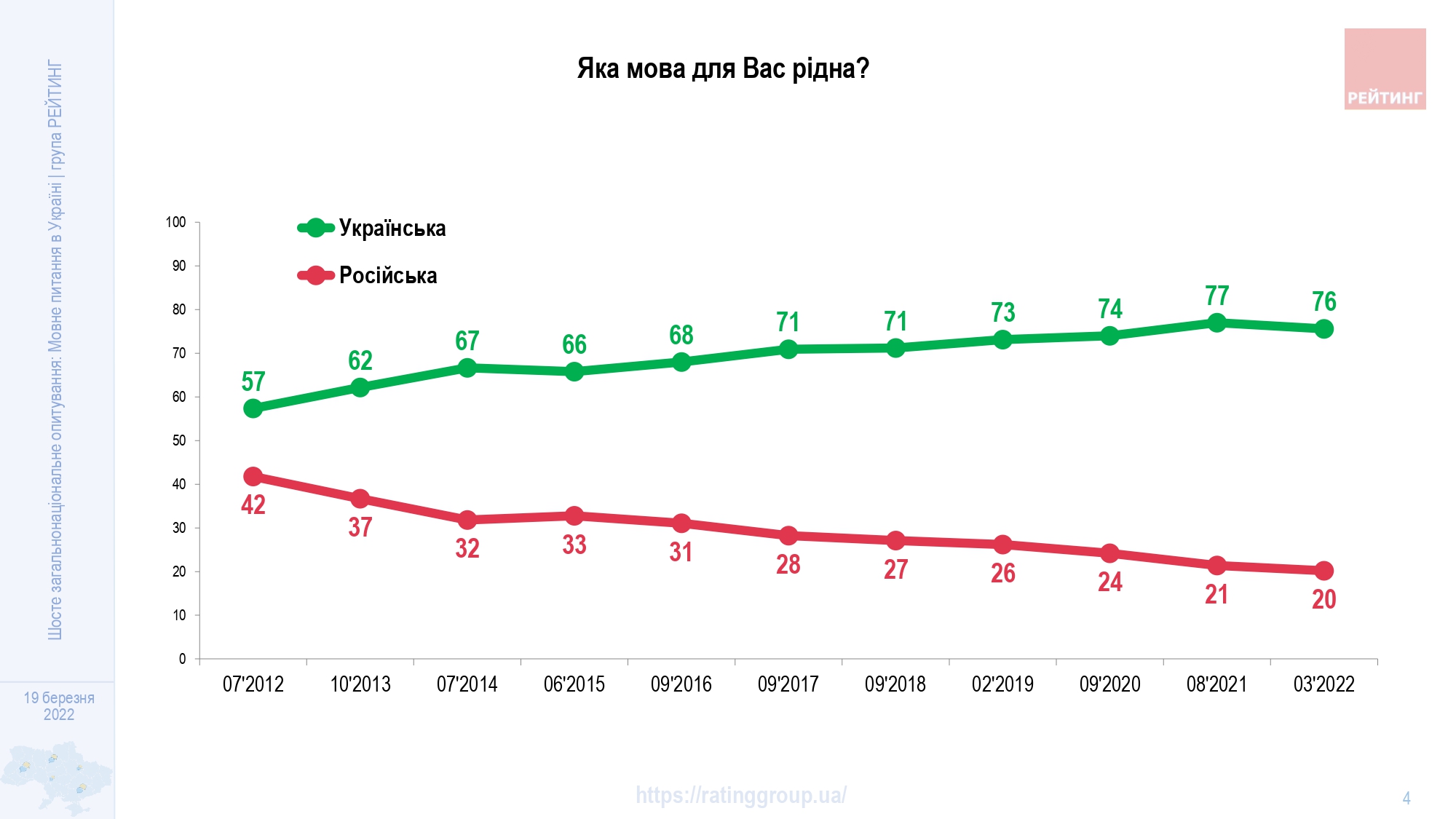 Две трети граждан считают украинский язык родным