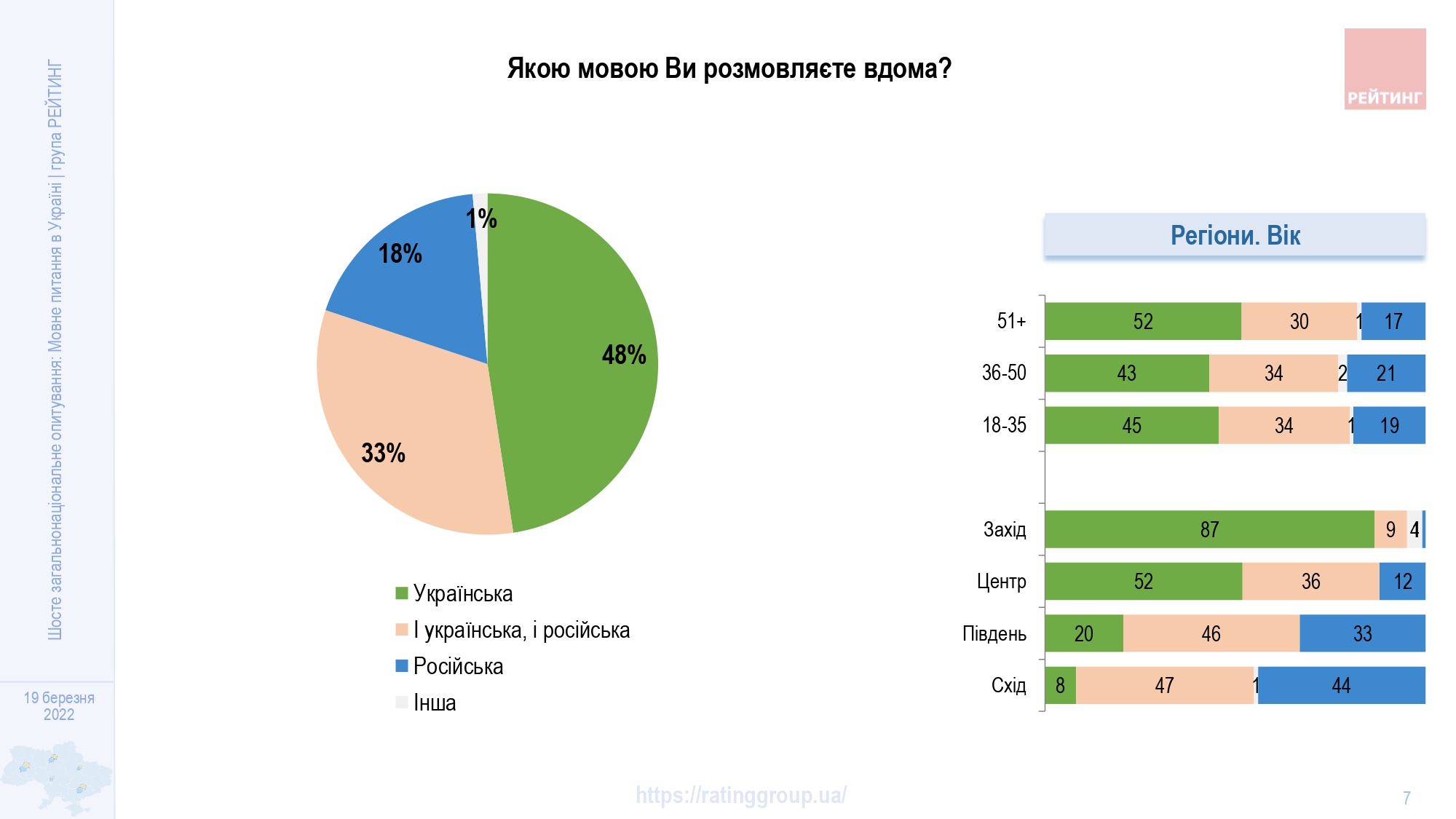 Две трети граждан считают украинский язык родным