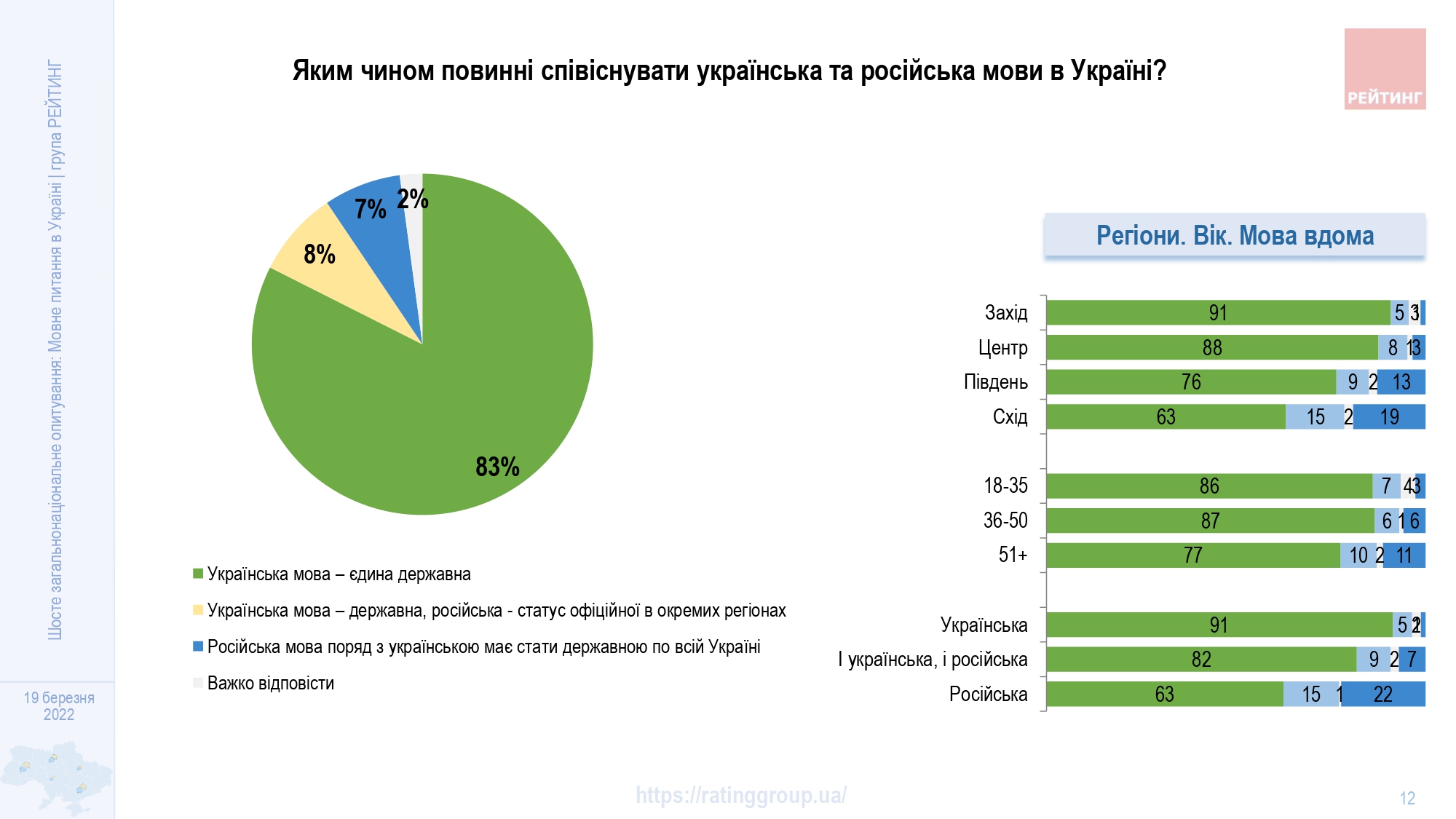 Более 80% граждан за то, чтобы украинский был единственным государственным языком