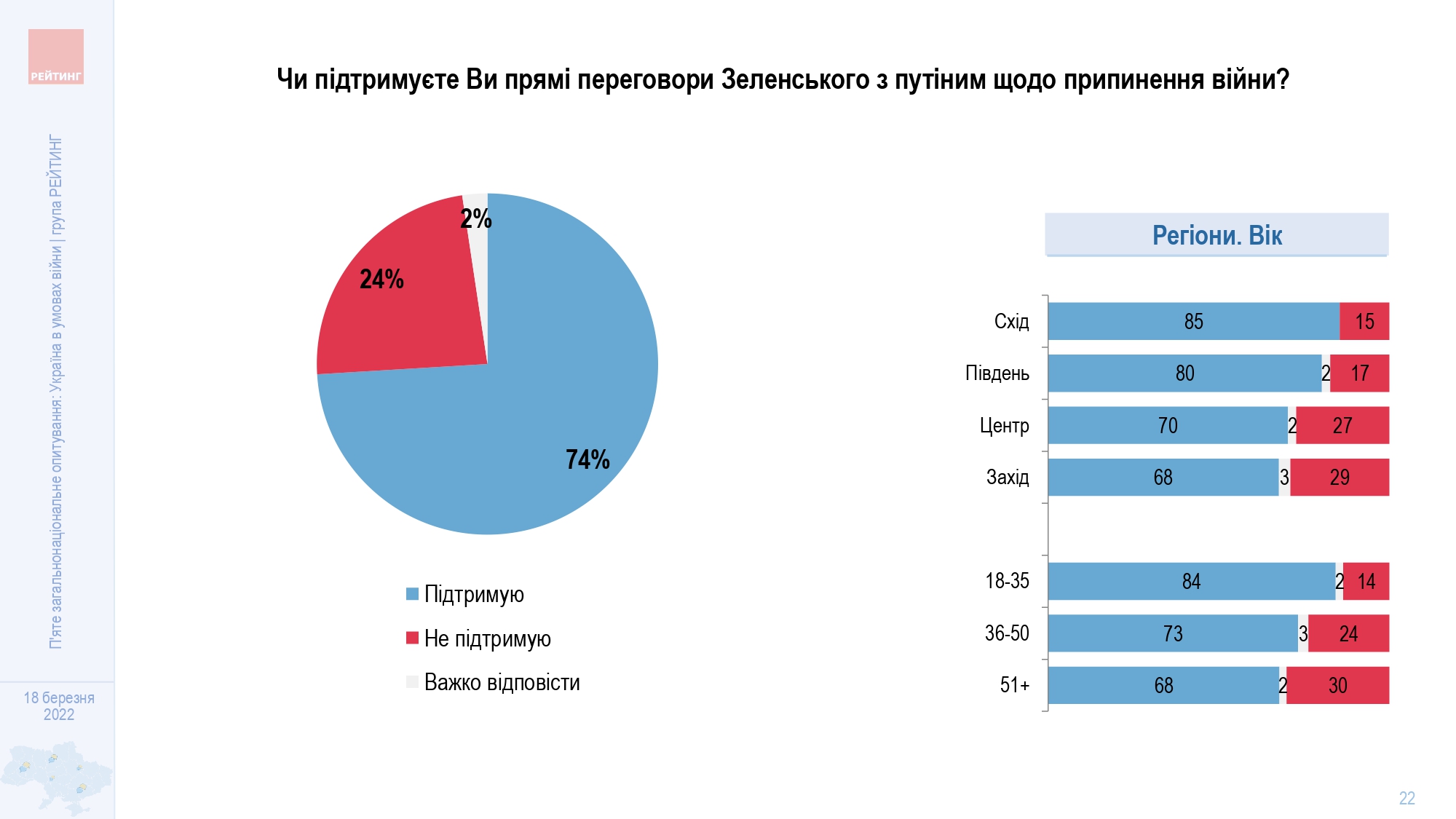 Почти 90% украинцев против перемирия с Россией без вывода ее войск