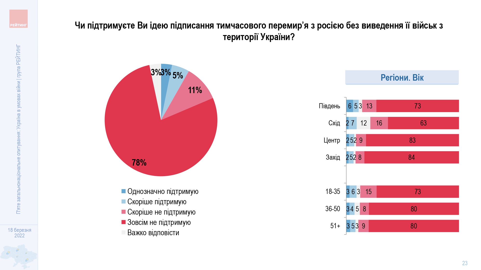 Почти 90% украинцев против перемирия с Россией без вывода ее войск