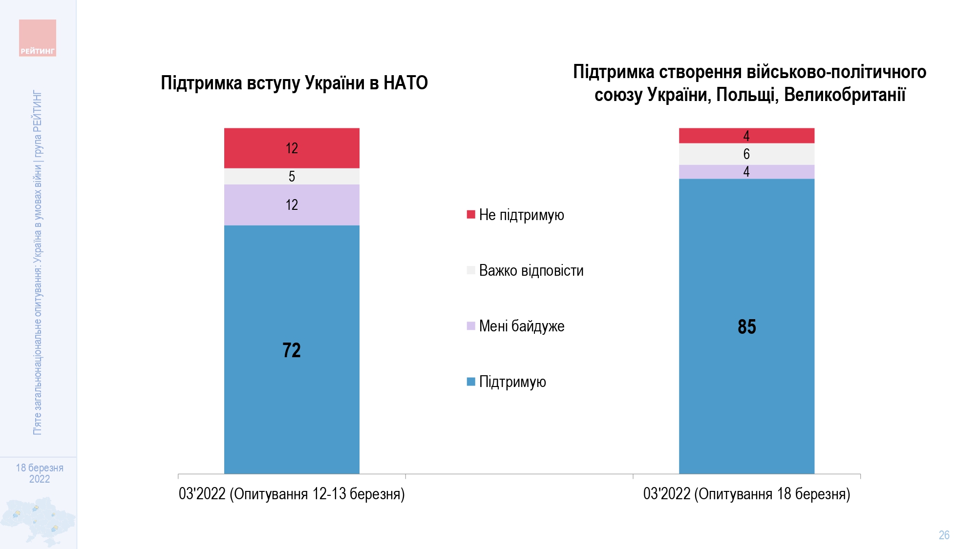 Поддержка украинцев союза с Польшей и Британией превысила одобрение интеграции с НАТО