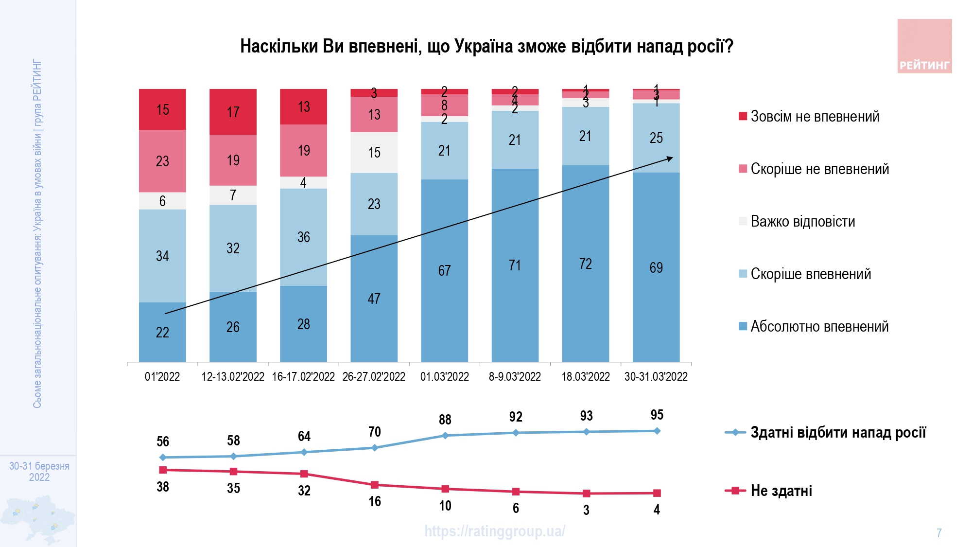 Уверенность украинцев в способности отразить нападение России выросла до 95%