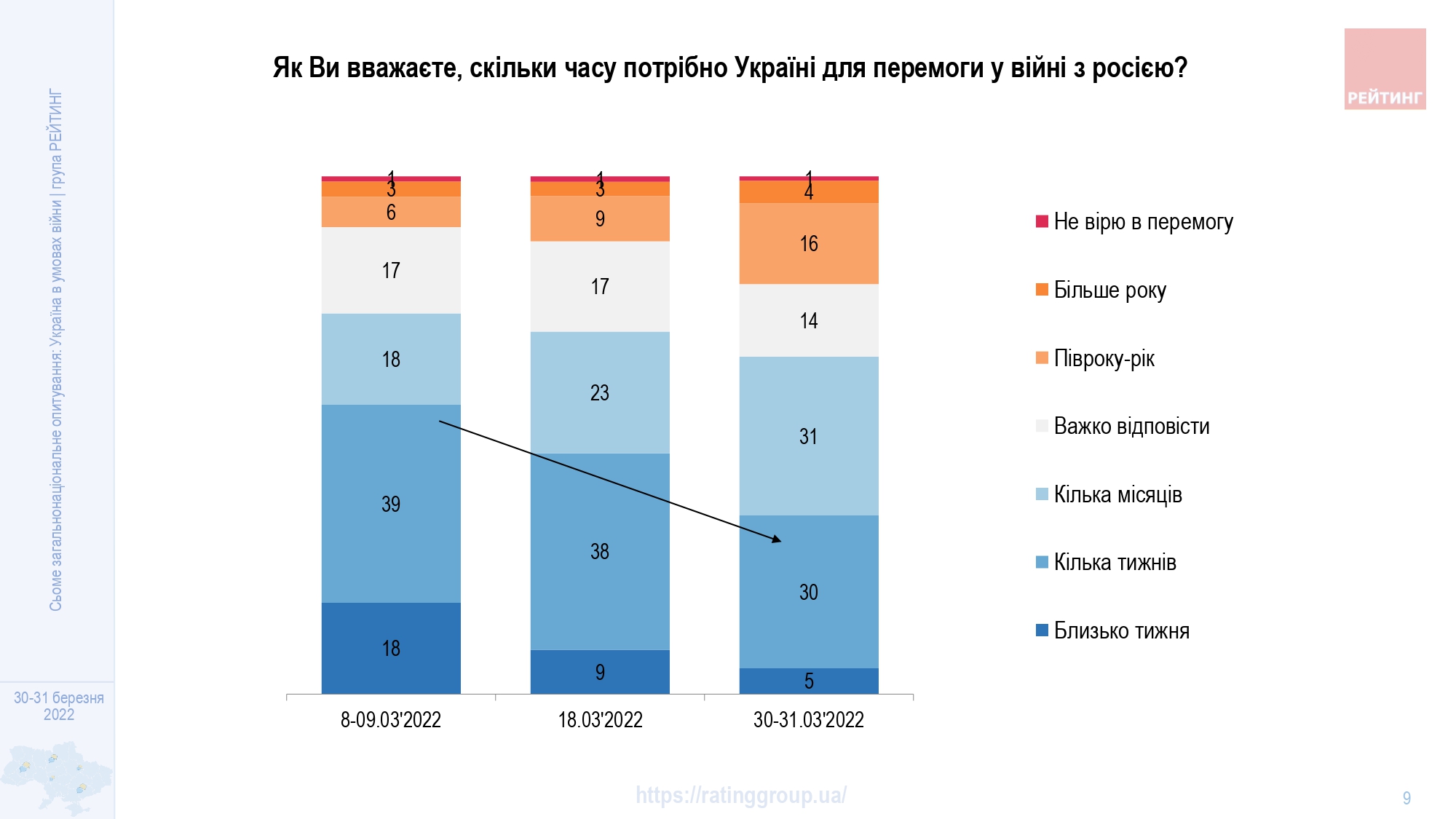 Уверенность украинцев в способности отразить нападение России выросла до 95%