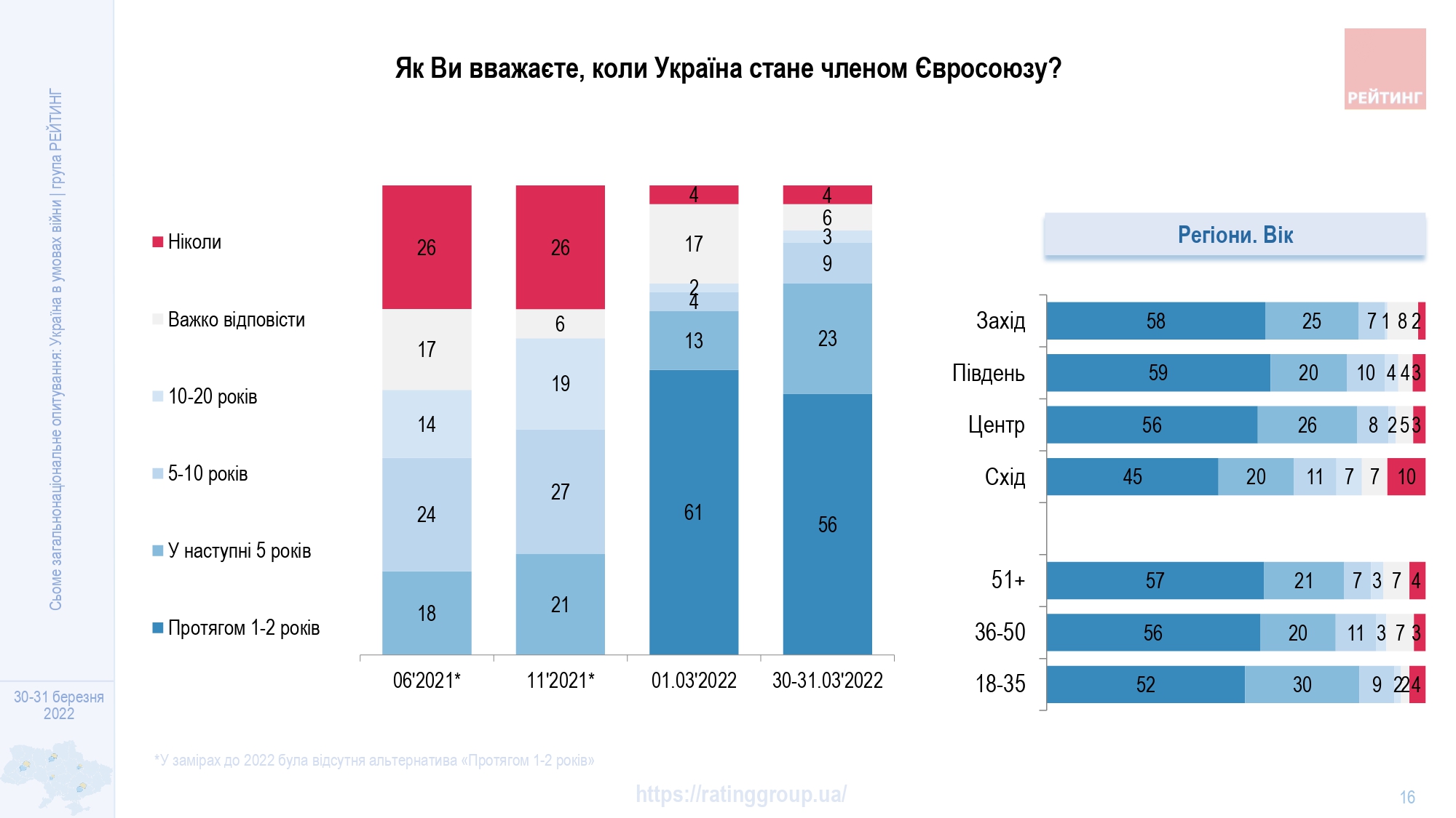 Поддержка вступления в ЕС среди украинцев превысила 90%