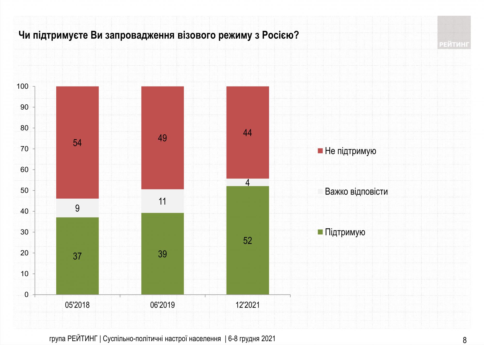 Число сторонников визового режима с Россией превысило 50%