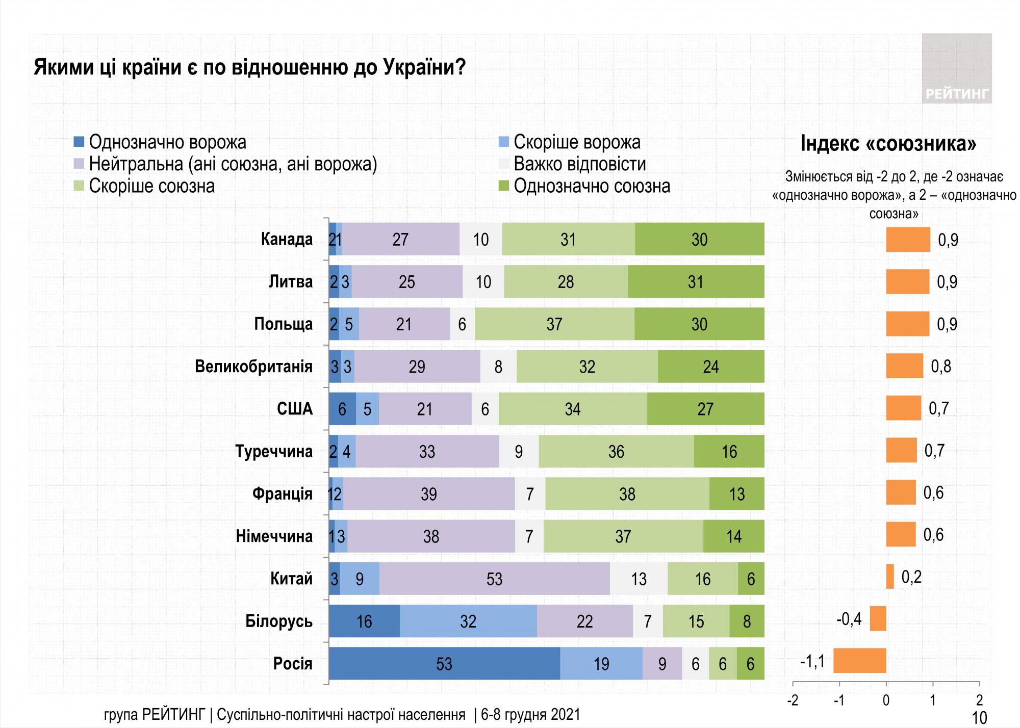 Украинцы считают враждебными только две страны