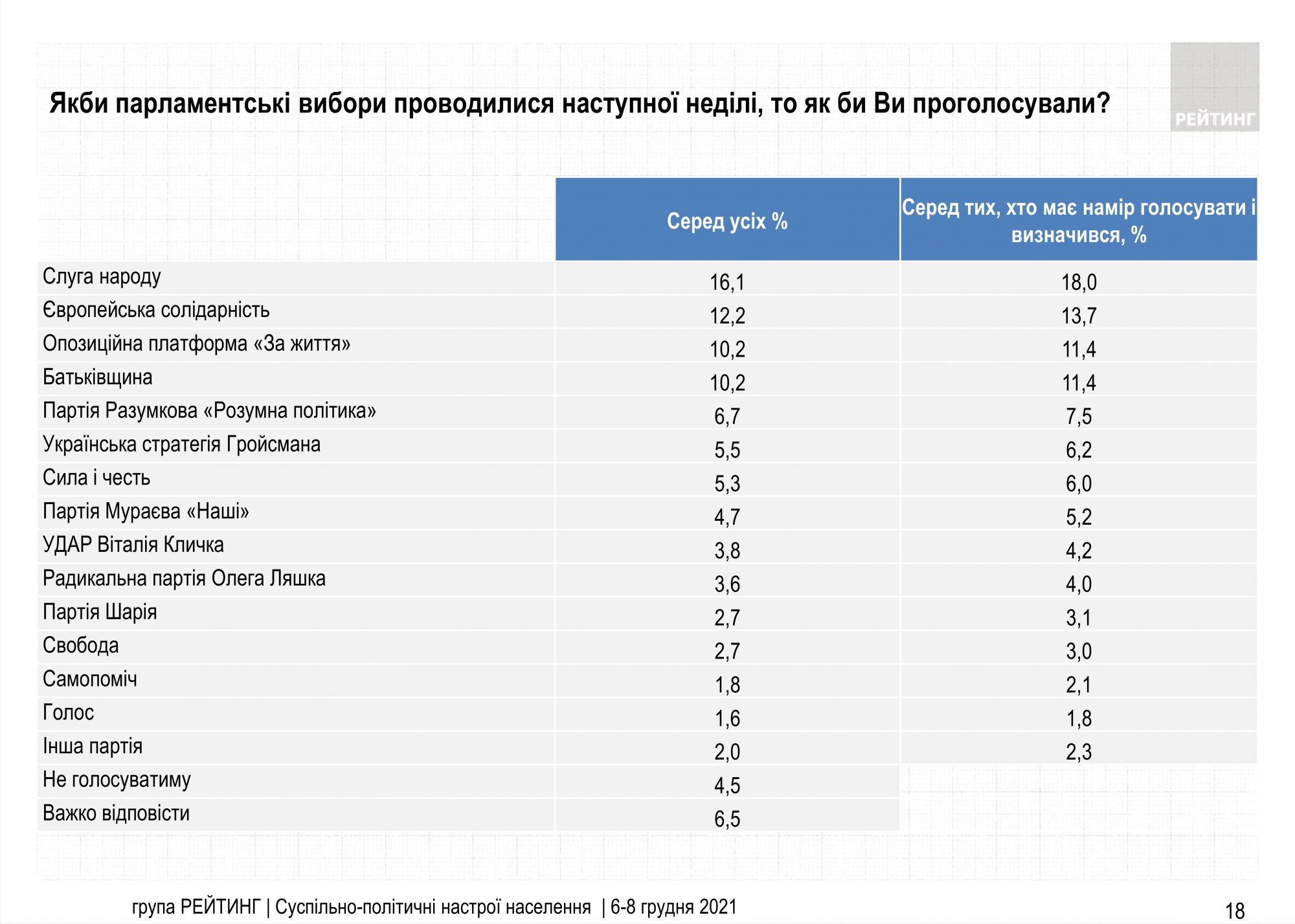 Рейтинг партий: кого украинцы поддержат на выборах в Раду