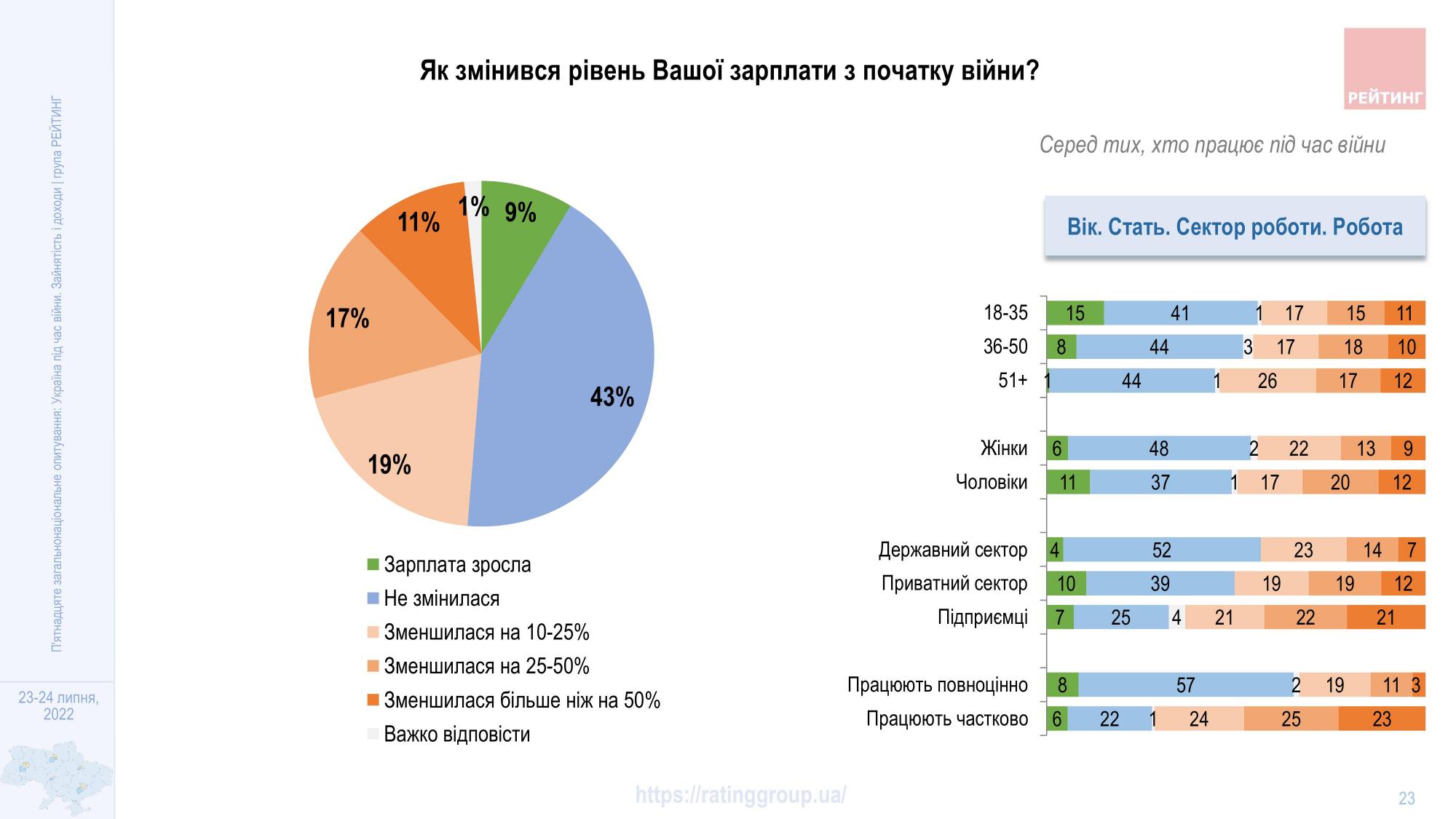 Скільки українців втратили роботу з початку війни: дані опитування