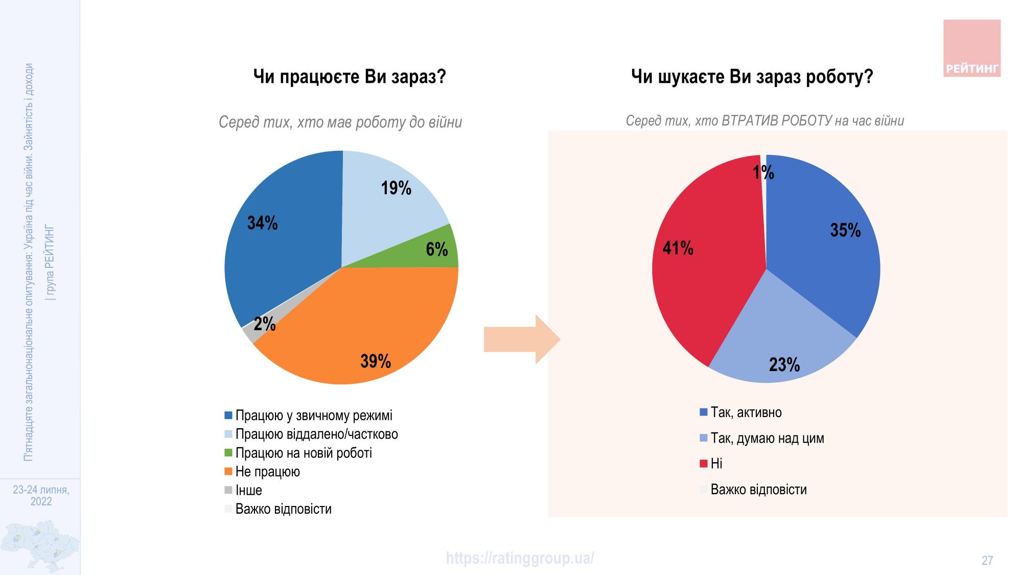 Скільки українців втратили роботу з початку війни: дані опитування