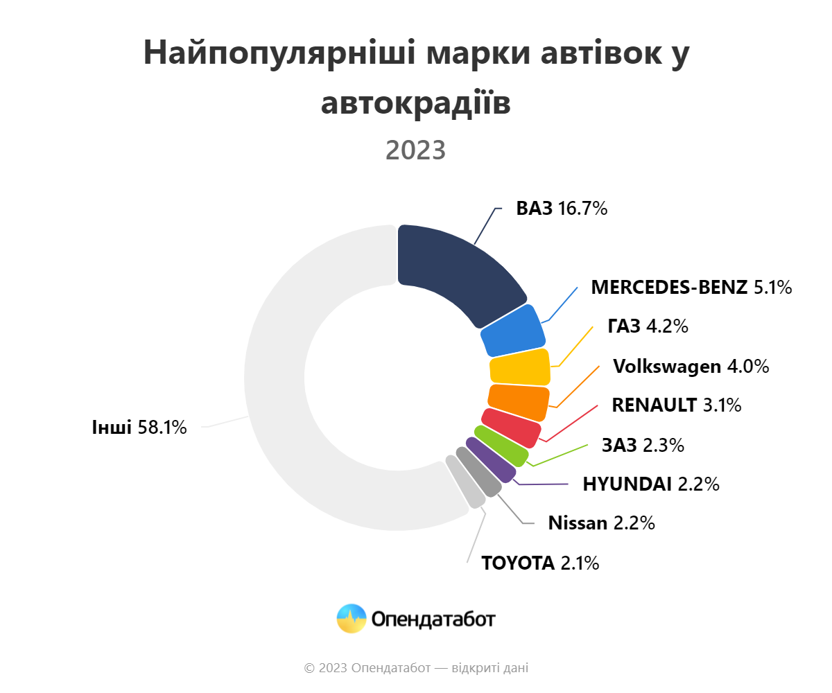 Какие авто чаще всего угоняют в Украине 2023 - перечень | РБК Украина