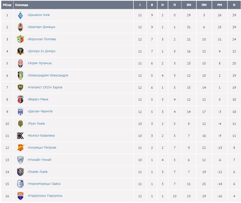 "Шахтар" обіграв "Ворсклу" в центральному матчі туру УПЛ і тимчасово зрівнявся з "Динамо"