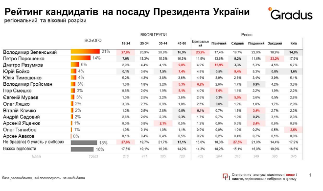 Зеленский лидирует в свежем президентском рейтинге