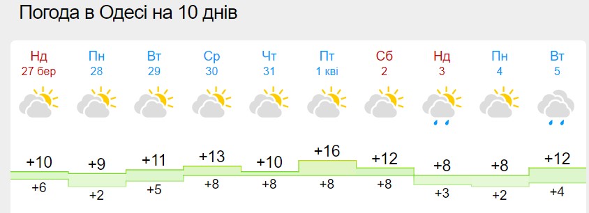В Україну прийде сильне потепління, але морози і навіть сніг ще повернуться