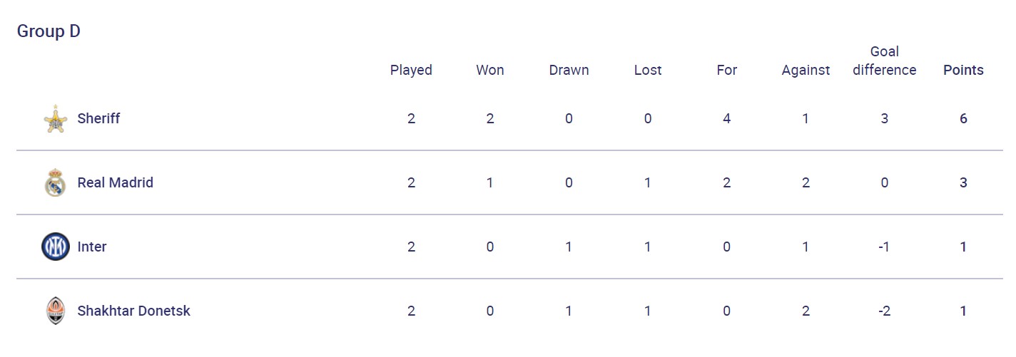 Дебютный гол Месси за "ПСЖ" и продолжение сказки для "Шерифа": итоги дня в ЛЧ