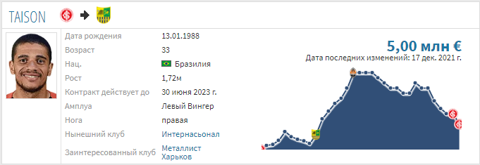 Тайсон вернется в харьковский "Металлист"? Что известно и сколько за него могут заплатить