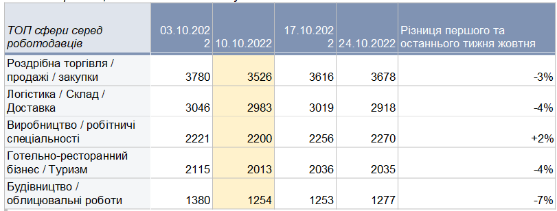 Как изменился рынок труда на фоне отключений света: анализ и прогноз экспертов