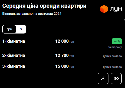 У рейтингу найдорожчих міст. За скільки можна купити квартиру у Вінниці